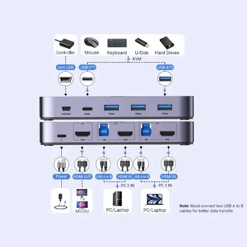 UGREEN CM664 (15707) 2 In 1 Out 4K HDMI KVM Switch